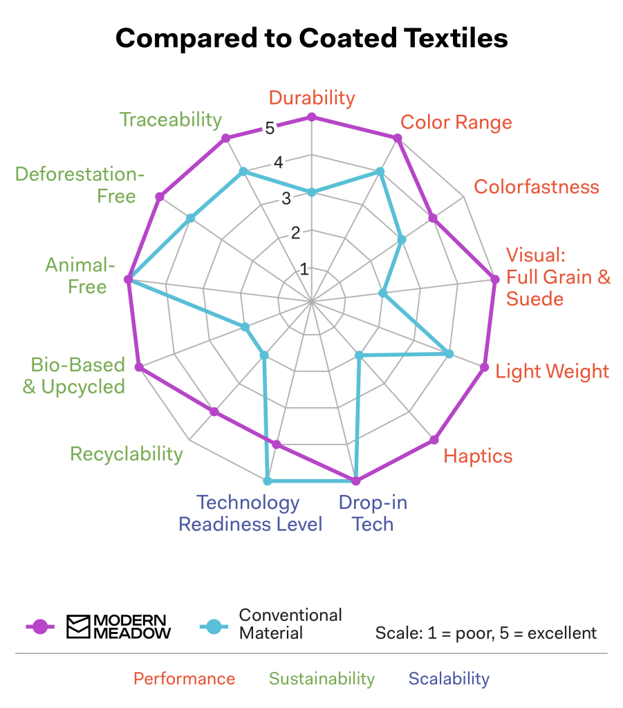 Bio-VERA™: Inovasi Biomaterial Terbaru dari Modern Meadow