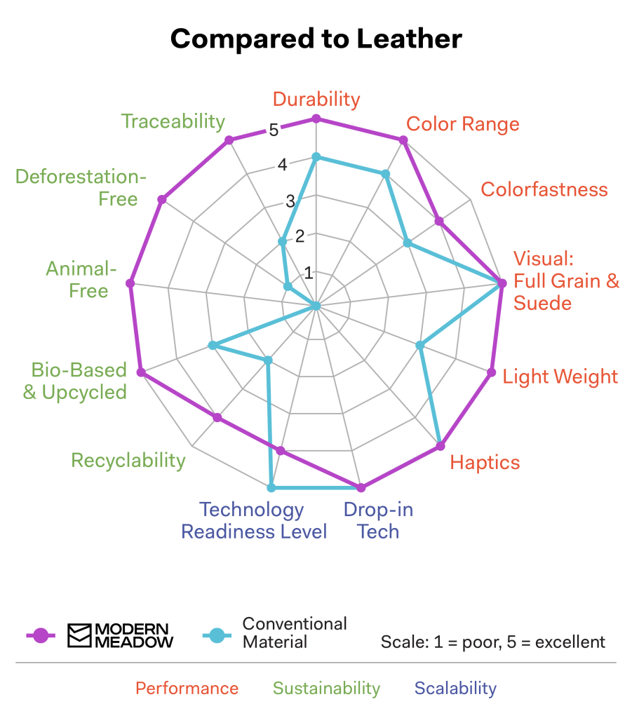 Bio-VERA™: Inovasi Biomaterial Terbaru dari Modern Meadow